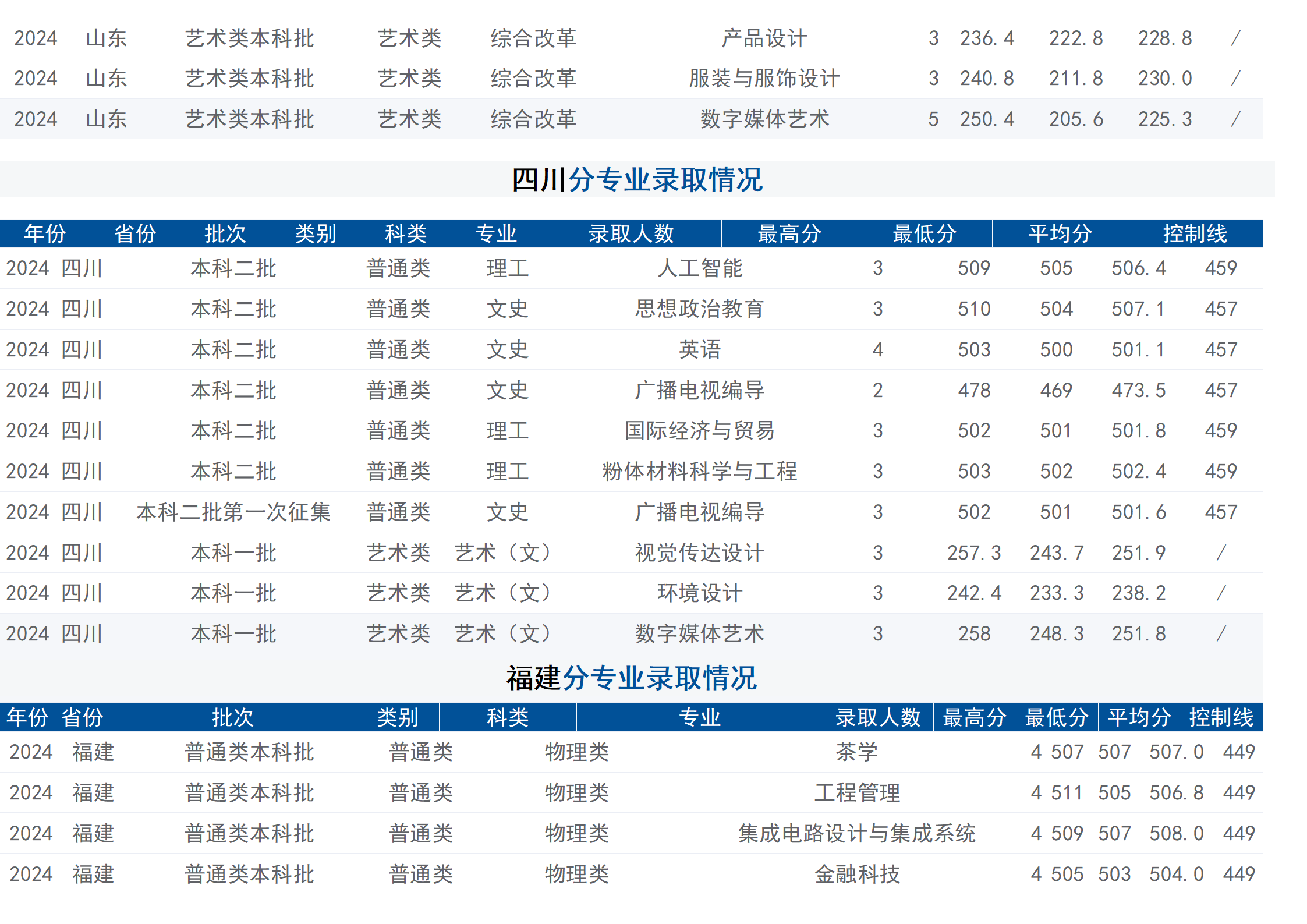 2024年招生分數(shù)線（省外）